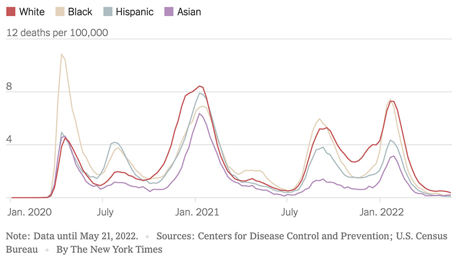 Chart showing weekly Covid death rates